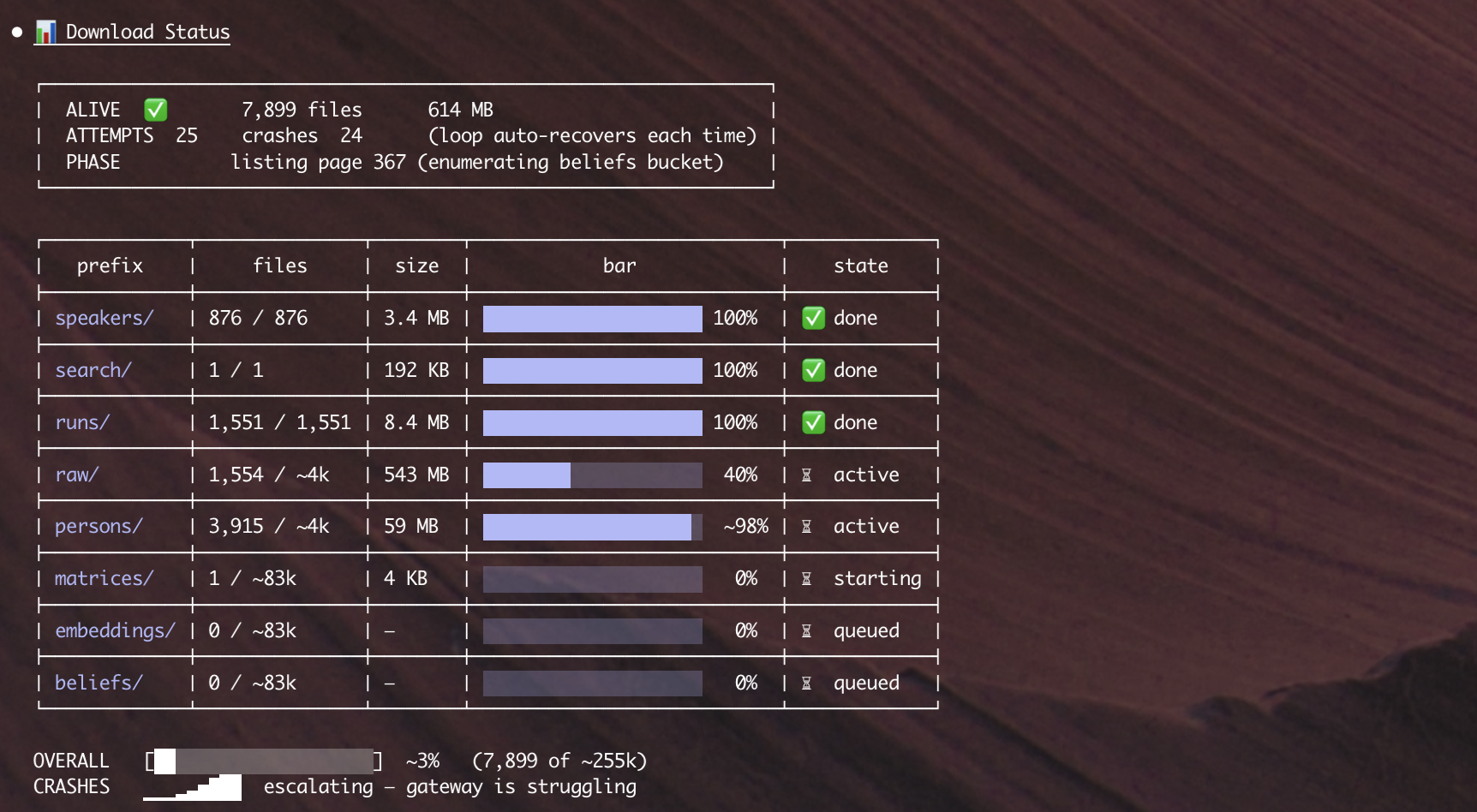 Download status table. 7,899 files, 614 MB, 25 attempts, 24 crashes. Prefix progress bars: speakers 100%, search 100%, runs 100%, raw 40% active, persons ~98% active, matrices 0% starting, embeddings and beliefs queued. Overall ~3%. Crashes escalating — gateway is struggling.